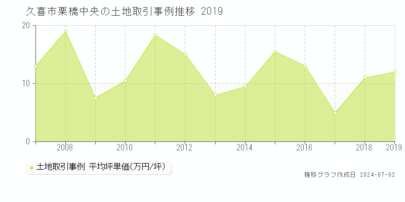 久喜市栗橋中央の土地取引事例推移グラフ 
