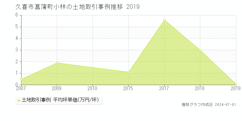 久喜市菖蒲町小林の土地取引事例推移グラフ 