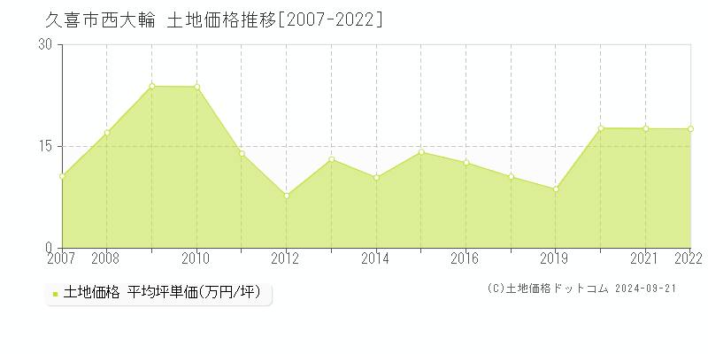 西大輪(久喜市)の土地価格推移グラフ(坪単価)