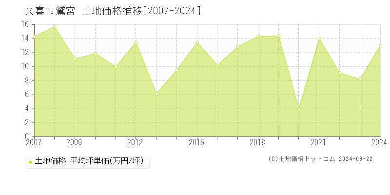 鷲宮(久喜市)の土地価格推移グラフ(坪単価)[2007-2024年]