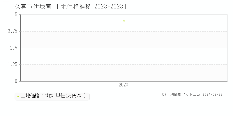 伊坂南(久喜市)の土地価格推移グラフ(坪単価)[2023-2023年]