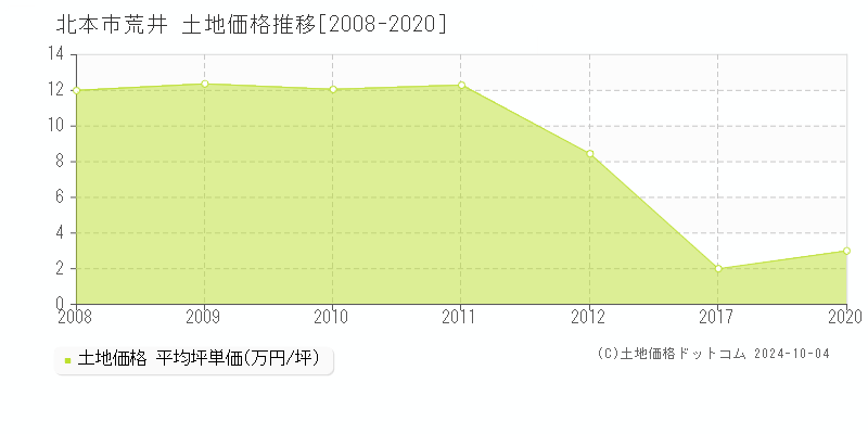 北本市荒井の土地取引事例推移グラフ 