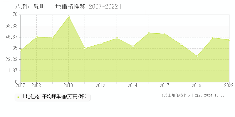 緑町(八潮市)の土地価格推移グラフ(坪単価)[2007-2022年]