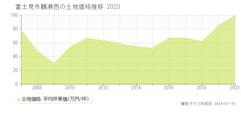 富士見市鶴瀬西の土地取引事例推移グラフ 
