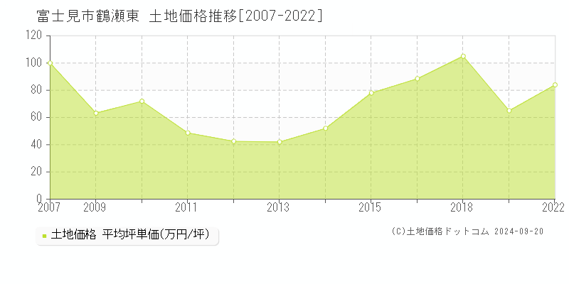 鶴瀬東(富士見市)の土地価格推移グラフ(坪単価)[2007-2022年]