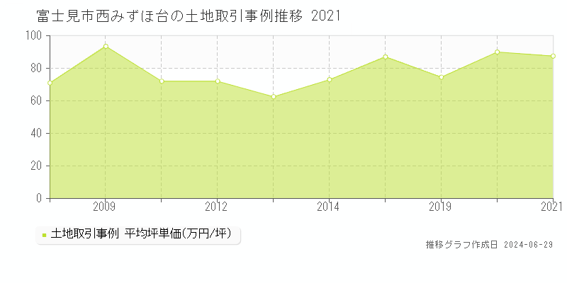 富士見市西みずほ台の土地取引事例推移グラフ 