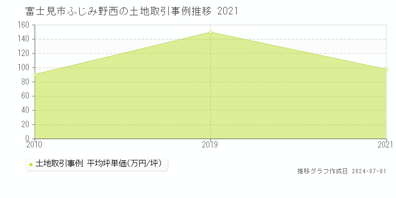 富士見市ふじみ野西の土地取引事例推移グラフ 