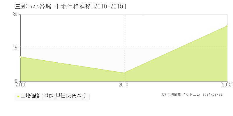 小谷堀(三郷市)の土地価格推移グラフ(坪単価)[2010-2019年]