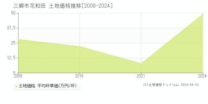 花和田(三郷市)の土地価格推移グラフ(坪単価)[2009-2024年]