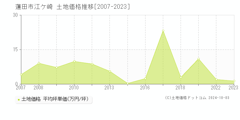 江ケ崎(蓮田市)の土地価格推移グラフ(坪単価)