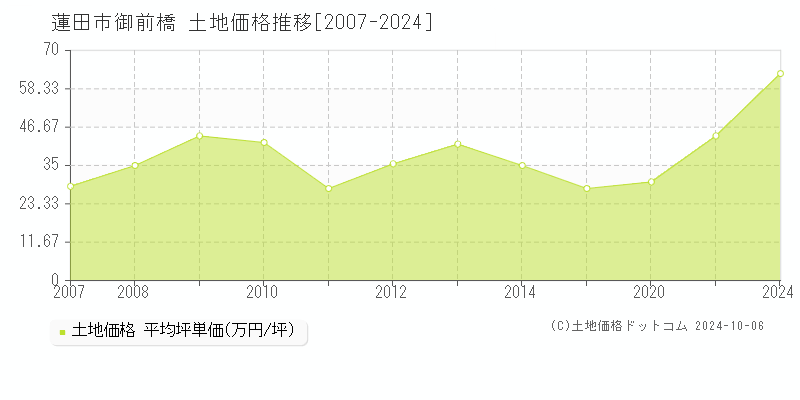 御前橋(蓮田市)の土地価格推移グラフ(坪単価)[2007-2024年]