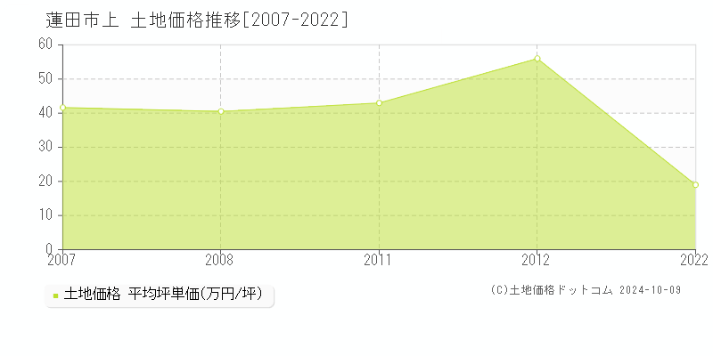 上(蓮田市)の土地価格推移グラフ(坪単価)[2007-2022年]