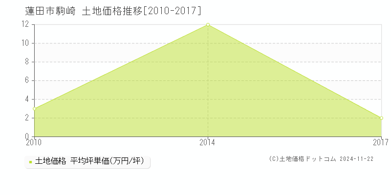 駒崎(蓮田市)の土地価格推移グラフ(坪単価)[2010-2017年]