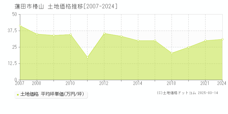 椿山(蓮田市)の土地価格推移グラフ(坪単価)[2007-2024年]