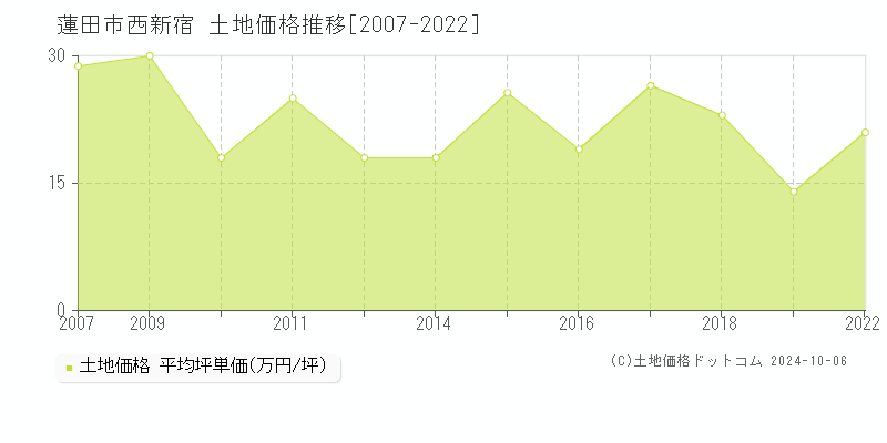 西新宿(蓮田市)の土地価格推移グラフ(坪単価)[2007-2022年]