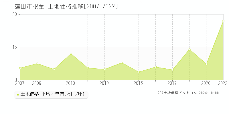 根金(蓮田市)の土地価格推移グラフ(坪単価)[2007-2022年]