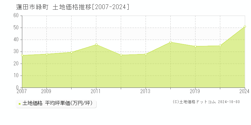 緑町(蓮田市)の土地価格推移グラフ(坪単価)[2007-2024年]