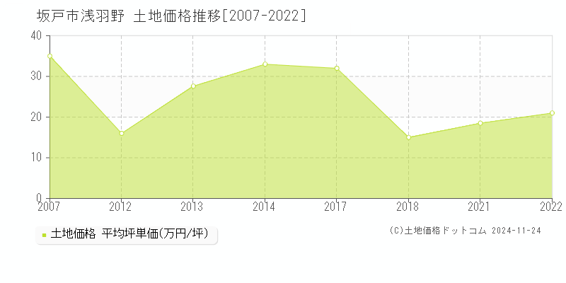 浅羽野(坂戸市)の土地価格推移グラフ(坪単価)[2007-2022年]