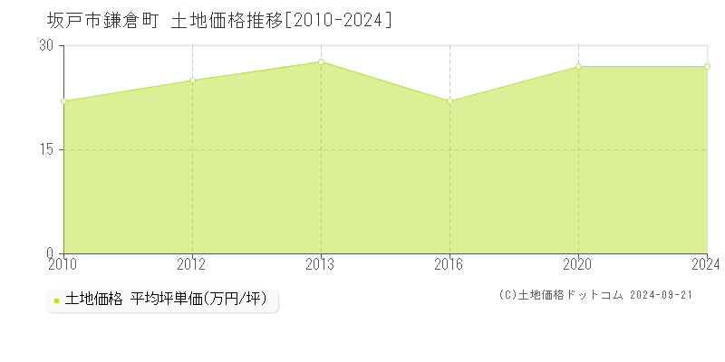 鎌倉町(坂戸市)の土地価格推移グラフ(坪単価)[2010-2024年]