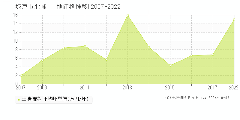 北峰(坂戸市)の土地価格推移グラフ(坪単価)[2007-2022年]