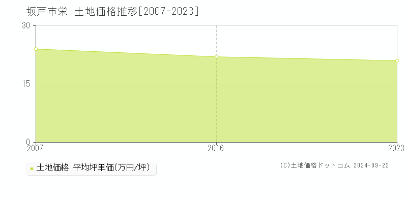 栄(坂戸市)の土地価格推移グラフ(坪単価)[2007-2023年]