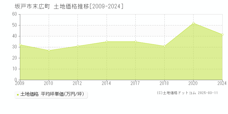 末広町(坂戸市)の土地価格推移グラフ(坪単価)[2009-2024年]