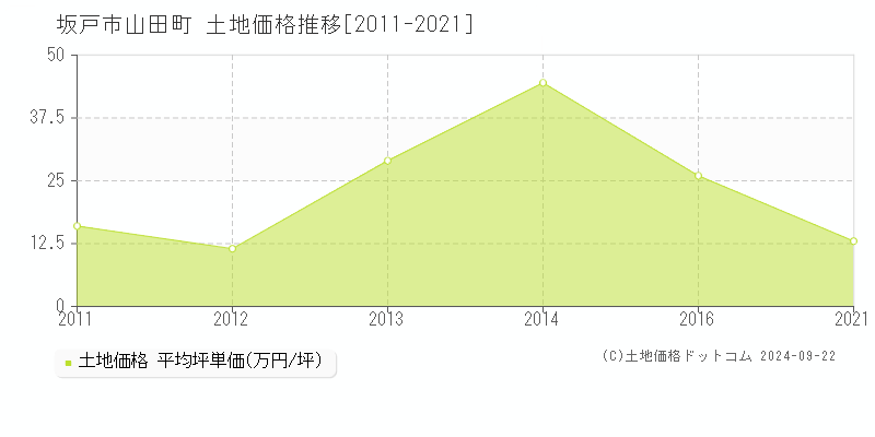 山田町(坂戸市)の土地価格推移グラフ(坪単価)[2011-2021年]