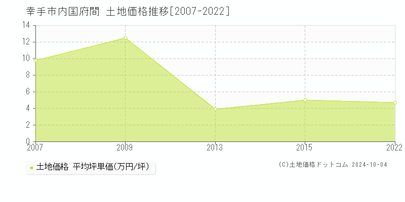 内国府間(幸手市)の土地価格推移グラフ(坪単価)[2007-2022年]