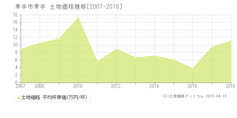 幸手市幸手の土地取引事例推移グラフ 