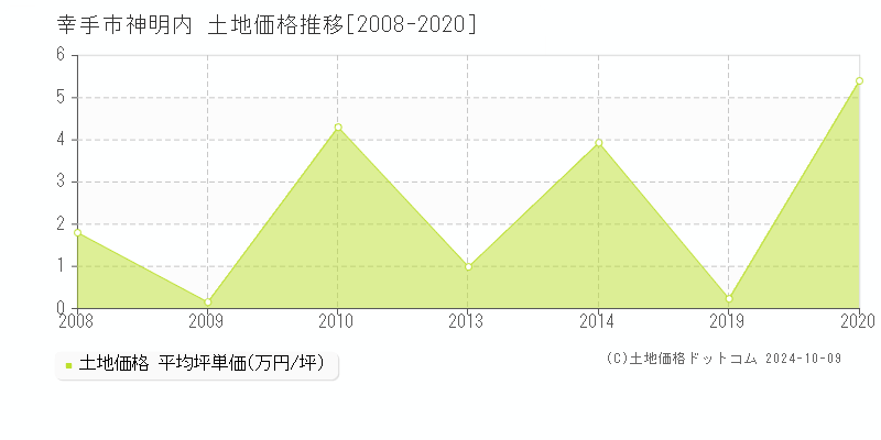 神明内(幸手市)の土地価格推移グラフ(坪単価)[2008-2020年]