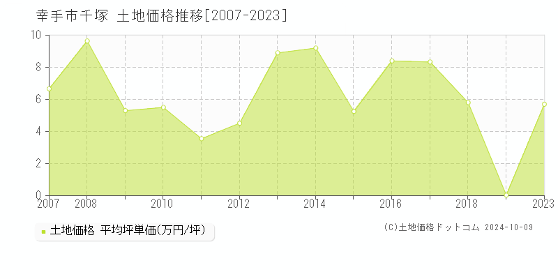 千塚(幸手市)の土地価格推移グラフ(坪単価)[2007-2023年]