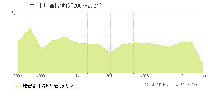 中(幸手市)の土地価格推移グラフ(坪単価)[2007-2024年]