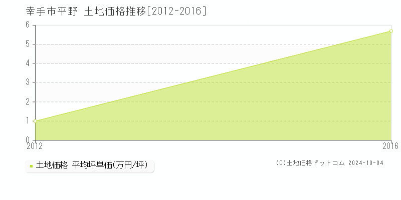 平野(幸手市)の土地価格推移グラフ(坪単価)[2012-2016年]