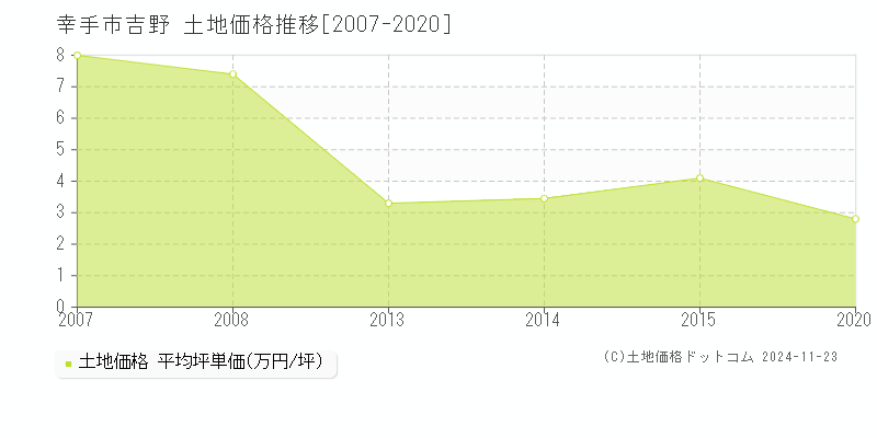 吉野(幸手市)の土地価格推移グラフ(坪単価)[2007-2020年]