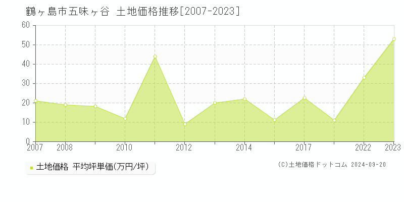 五味ヶ谷(鶴ヶ島市)の土地価格推移グラフ(坪単価)