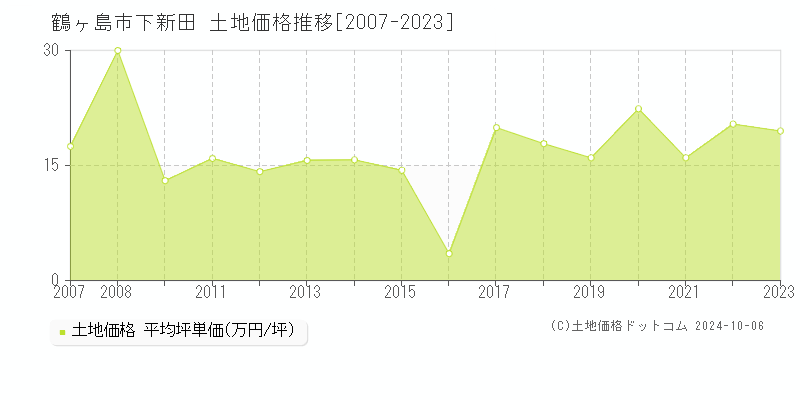 下新田(鶴ヶ島市)の土地価格推移グラフ(坪単価)