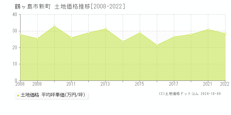 新町(鶴ヶ島市)の土地価格推移グラフ(坪単価)