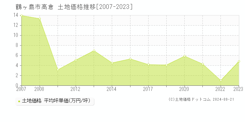 高倉(鶴ヶ島市)の土地価格推移グラフ(坪単価)[2007-2023年]