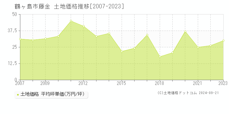 藤金(鶴ヶ島市)の土地価格推移グラフ(坪単価)