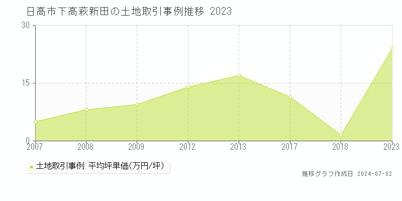 日高市下高萩新田の土地取引事例推移グラフ 