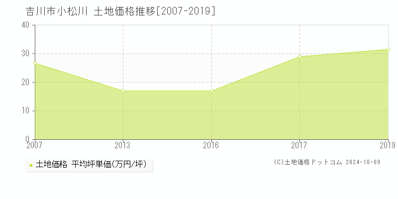 小松川(吉川市)の土地価格推移グラフ(坪単価)[2007-2019年]