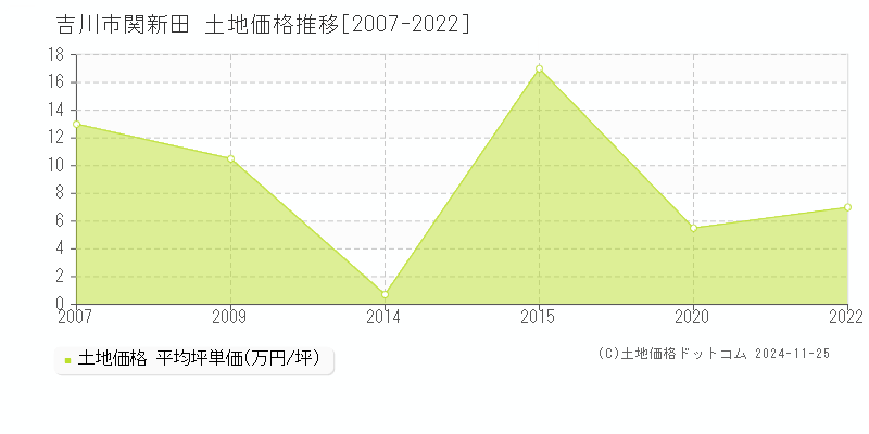 関新田(吉川市)の土地価格推移グラフ(坪単価)[2007-2022年]