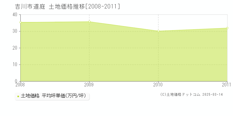 道庭(吉川市)の土地価格推移グラフ(坪単価)[2008-2011年]