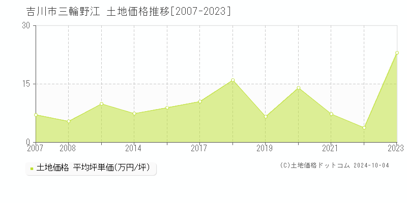 三輪野江(吉川市)の土地価格推移グラフ(坪単価)[2007-2023年]