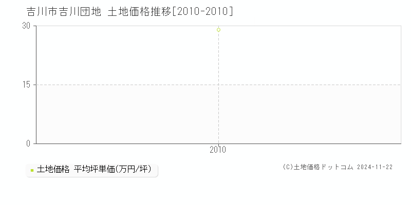 吉川団地(吉川市)の土地価格推移グラフ(坪単価)[2010-2010年]