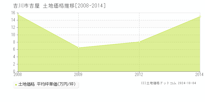 吉屋(吉川市)の土地価格推移グラフ(坪単価)[2008-2014年]