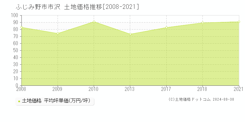 市沢(ふじみ野市)の土地価格推移グラフ(坪単価)[2008-2021年]