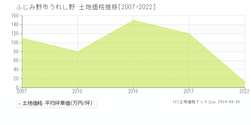 うれし野(ふじみ野市)の土地価格推移グラフ(坪単価)[2007-2022年]