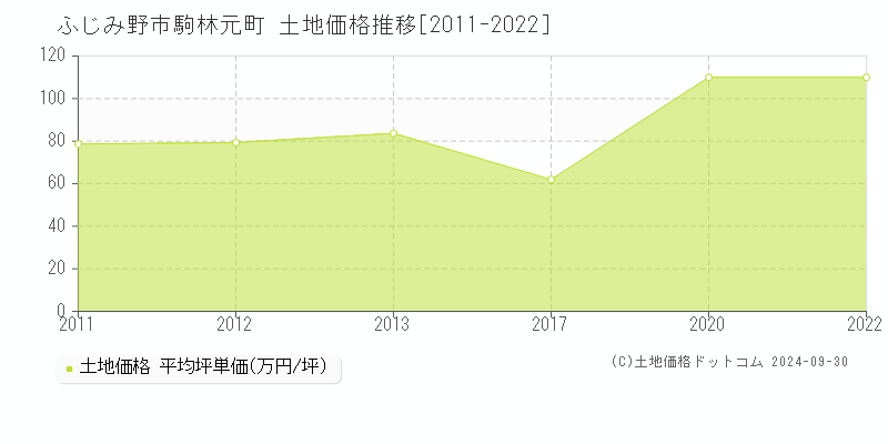 駒林元町(ふじみ野市)の土地価格推移グラフ(坪単価)[2011-2022年]