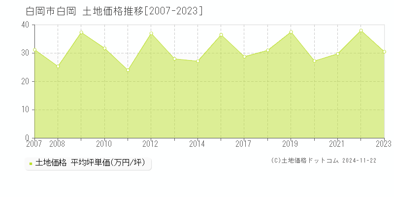 白岡(白岡市)の土地価格推移グラフ(坪単価)[2007-2023年]